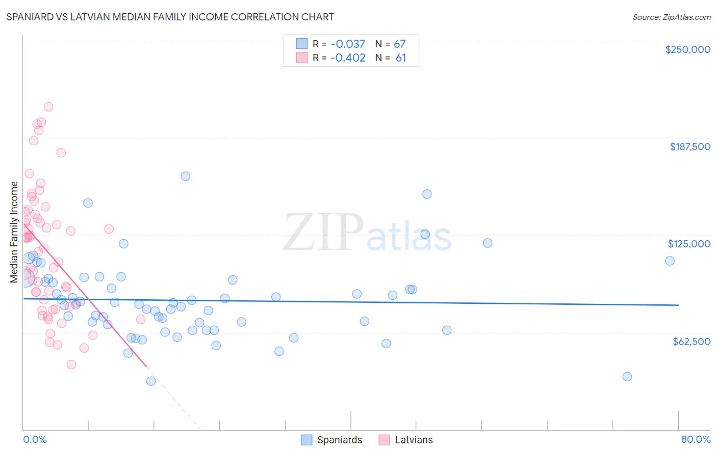 Spaniard vs Latvian Median Family Income