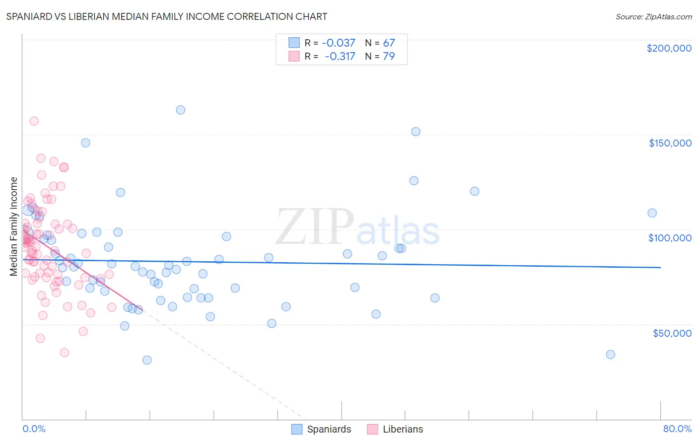 Spaniard vs Liberian Median Family Income