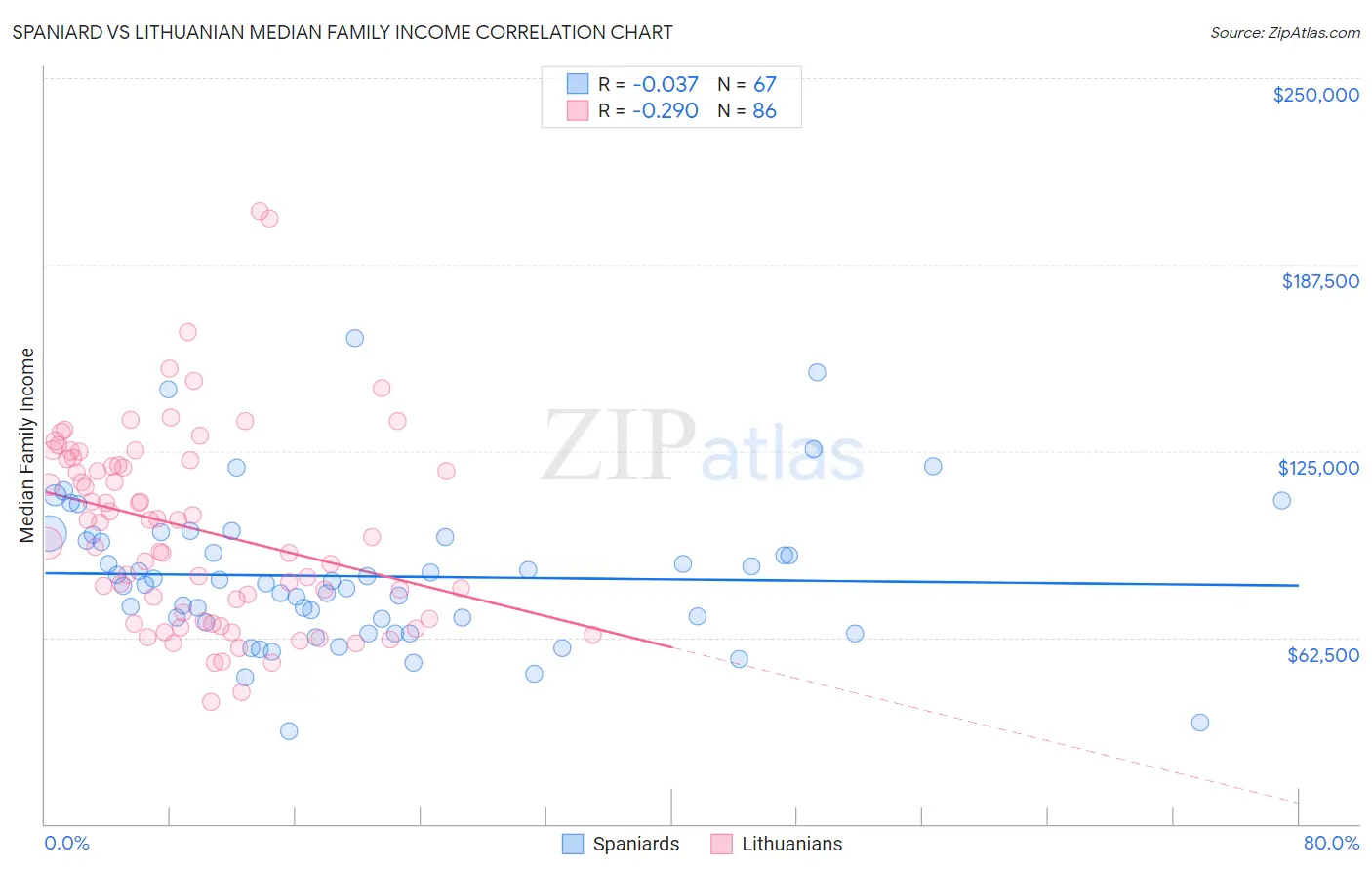 Spaniard vs Lithuanian Median Family Income