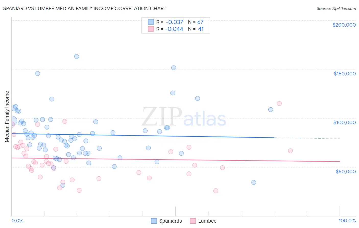 Spaniard vs Lumbee Median Family Income