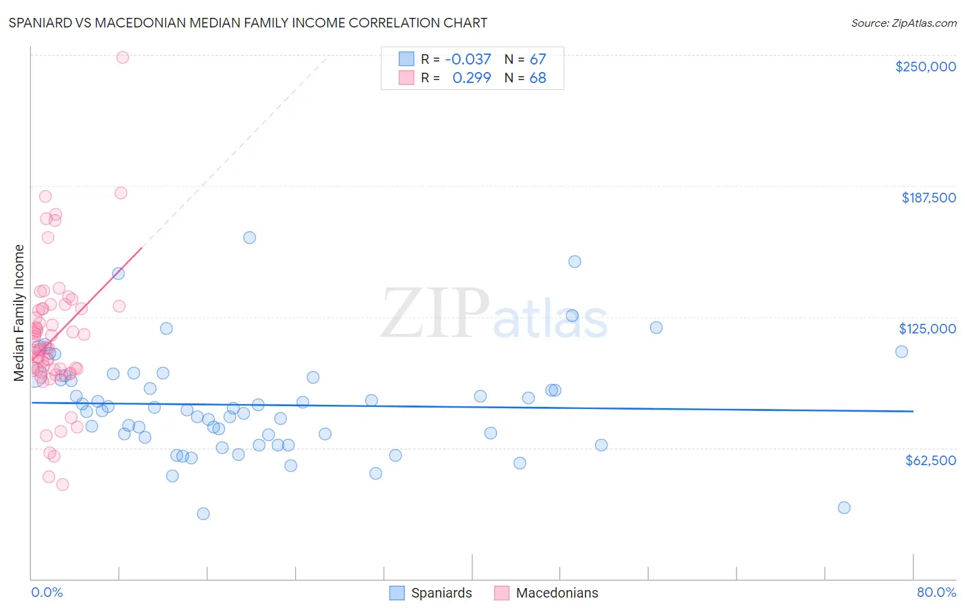 Spaniard vs Macedonian Median Family Income