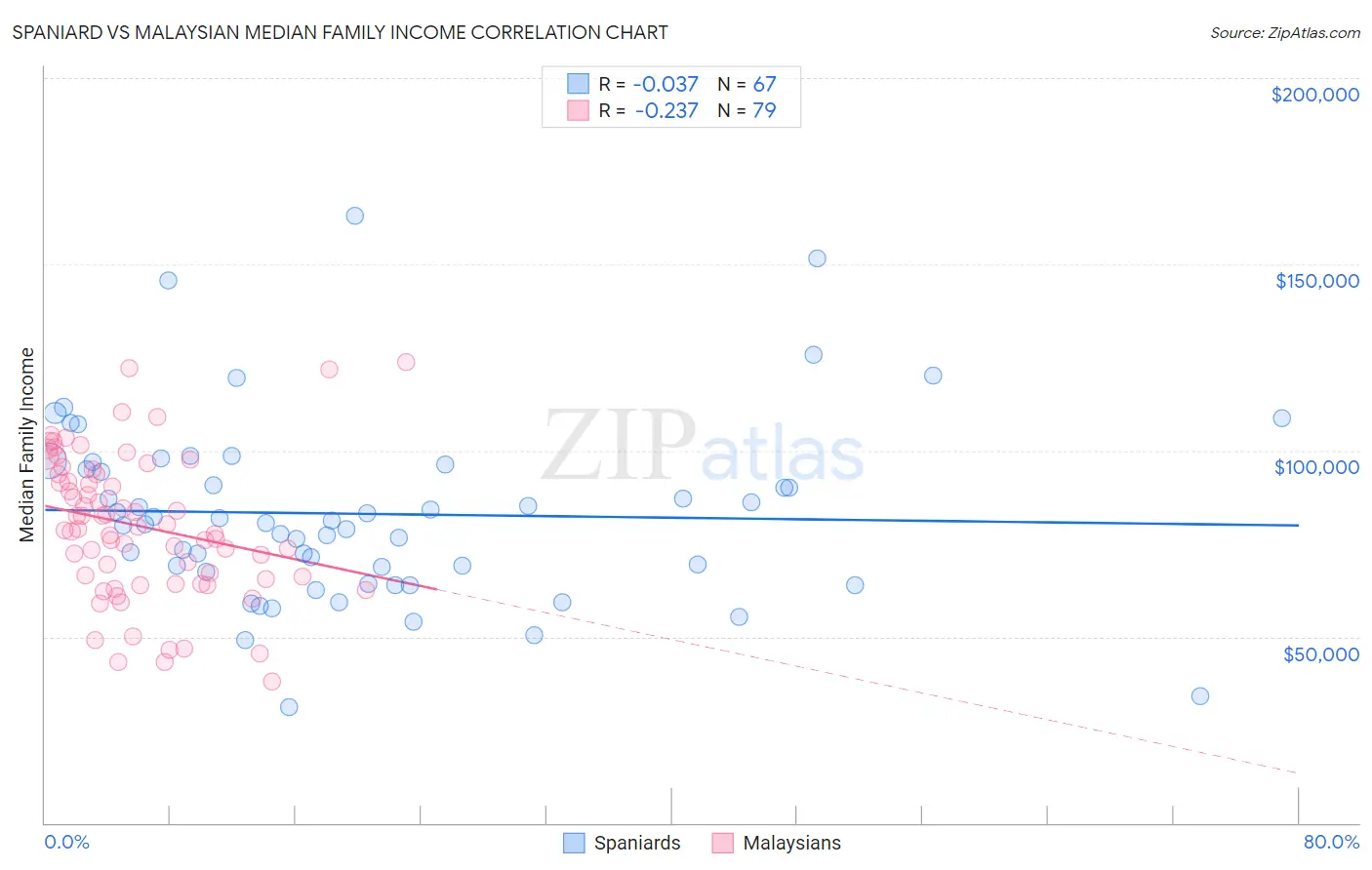 Spaniard vs Malaysian Median Family Income