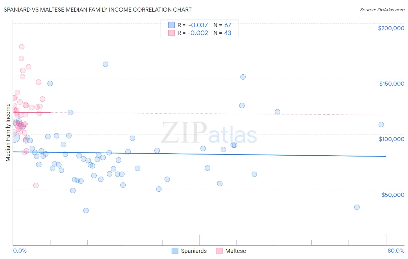 Spaniard vs Maltese Median Family Income