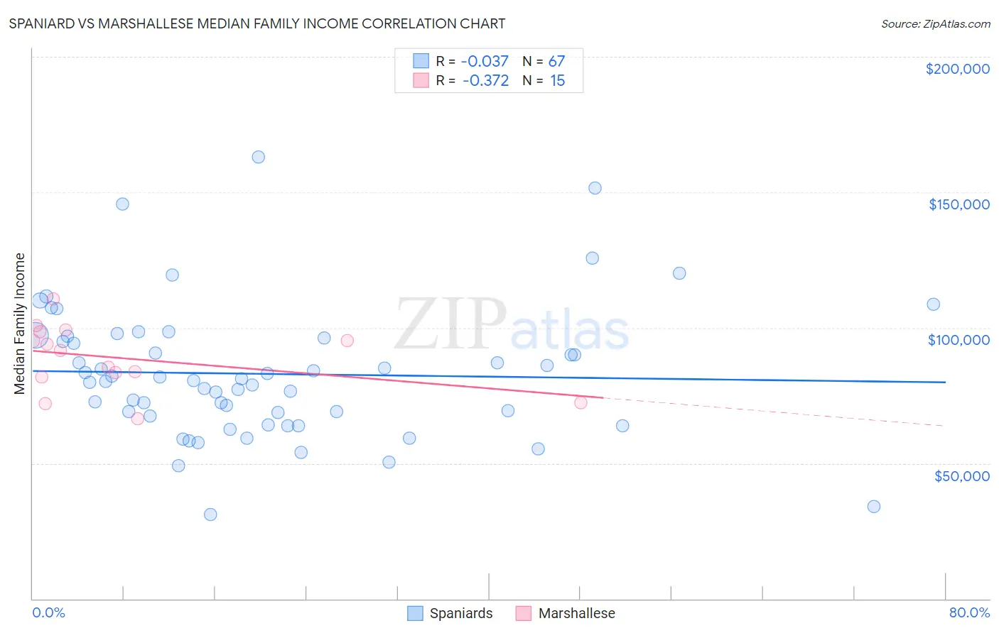 Spaniard vs Marshallese Median Family Income