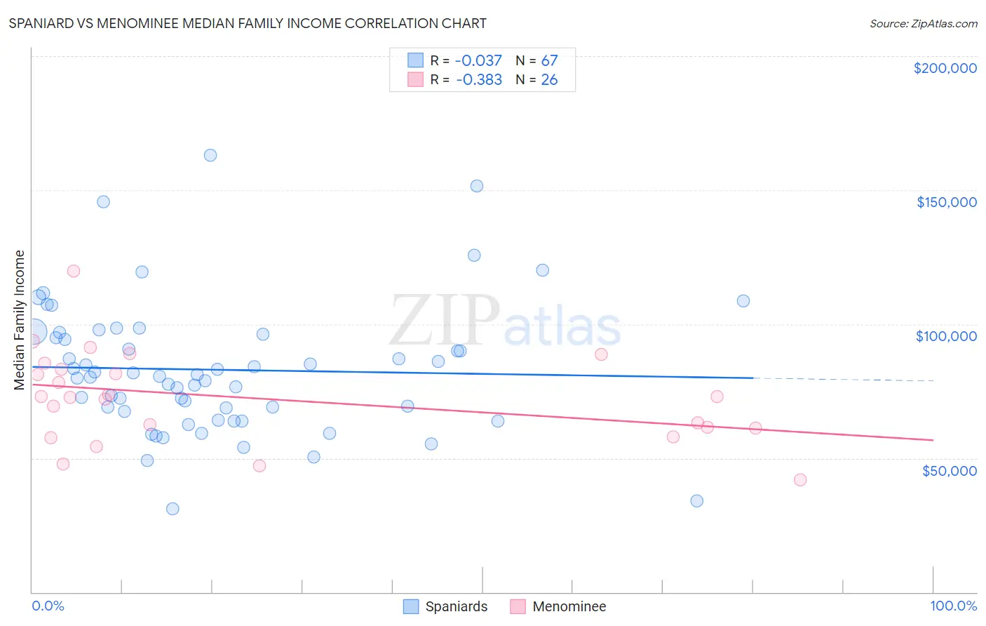 Spaniard vs Menominee Median Family Income