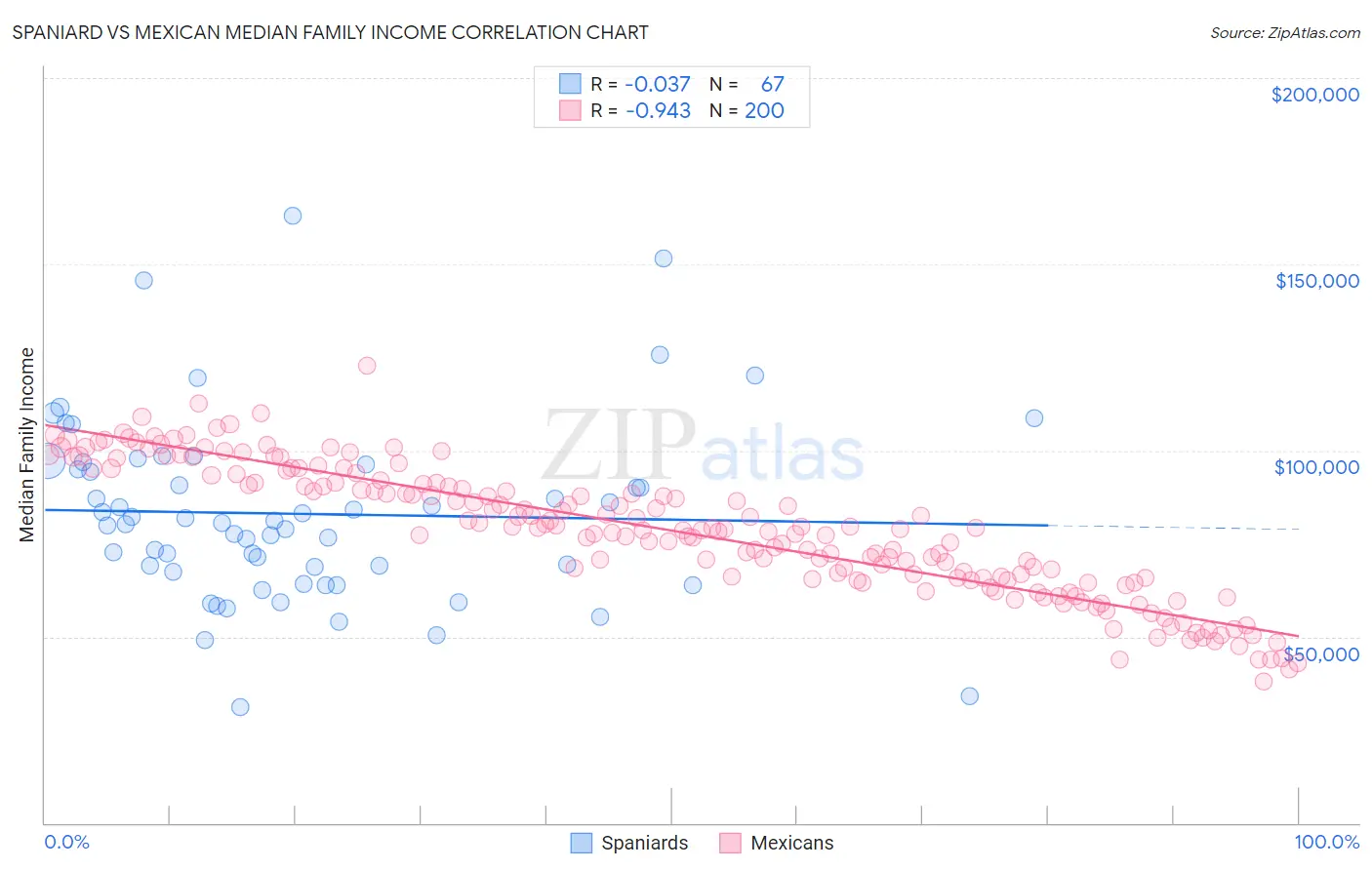 Spaniard vs Mexican Median Family Income