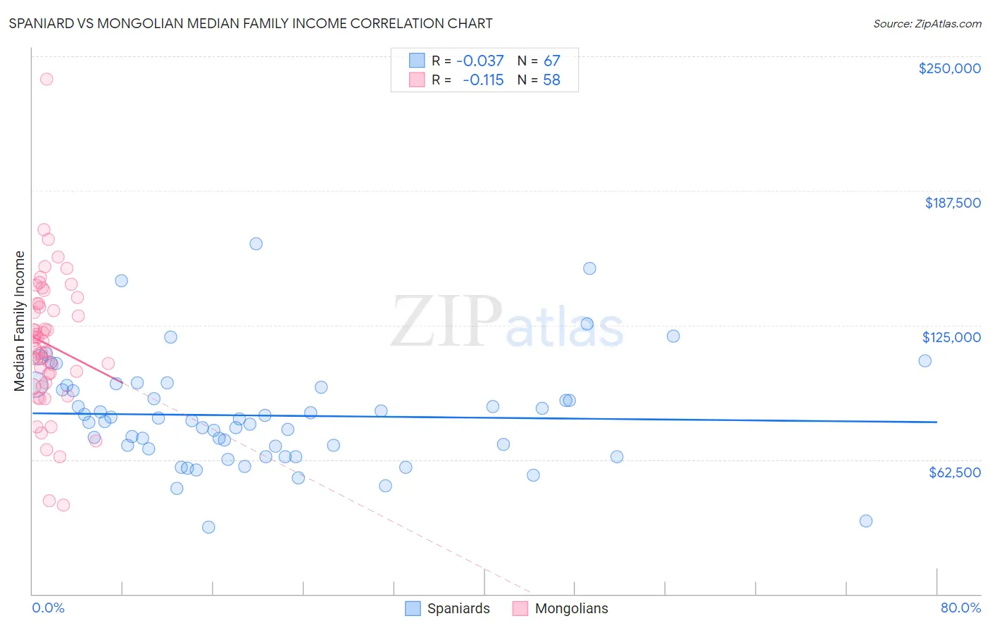 Spaniard vs Mongolian Median Family Income