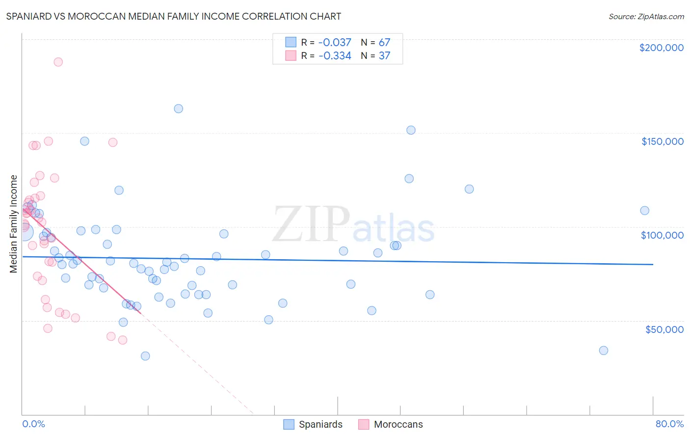 Spaniard vs Moroccan Median Family Income
