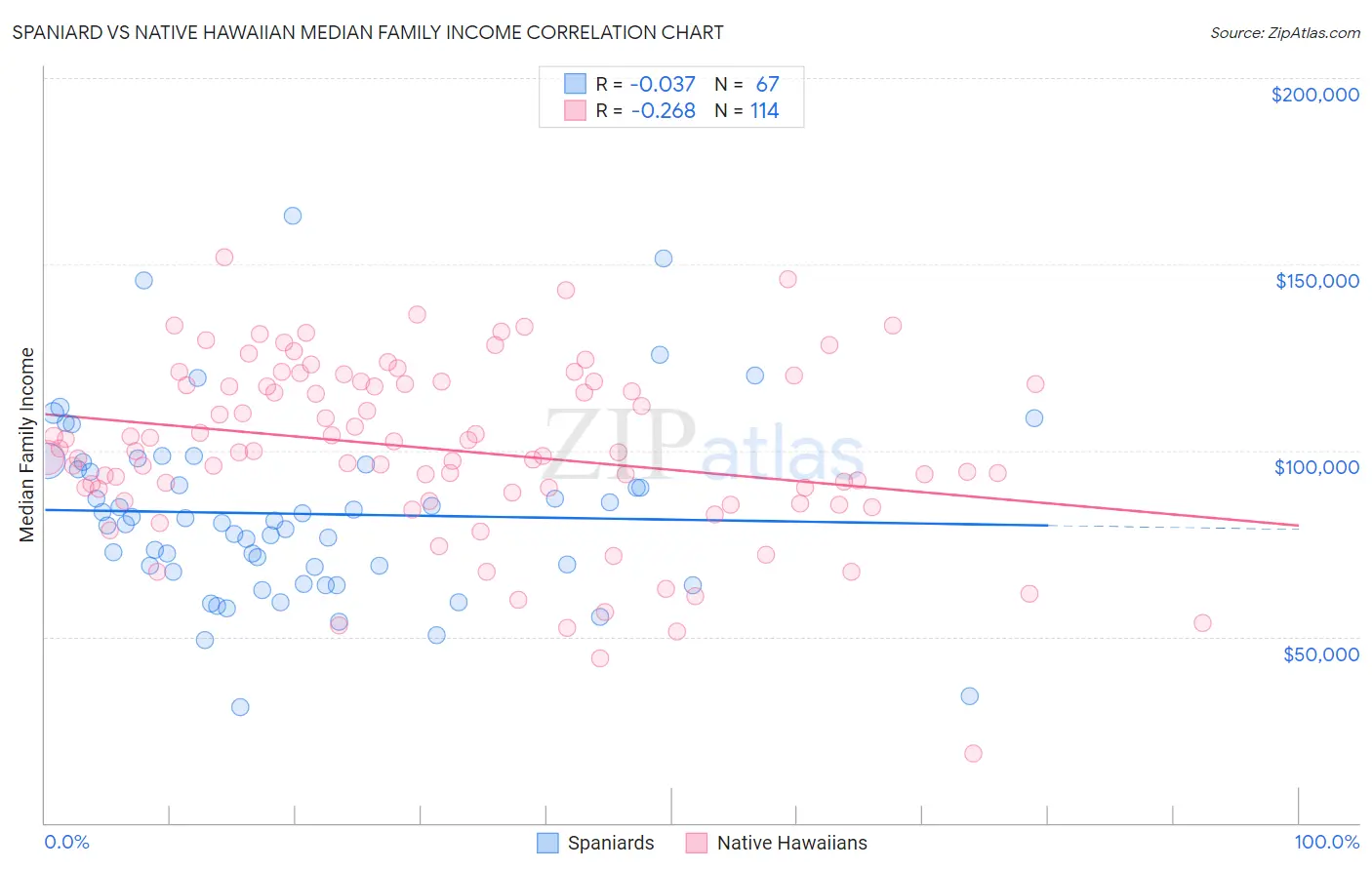 Spaniard vs Native Hawaiian Median Family Income