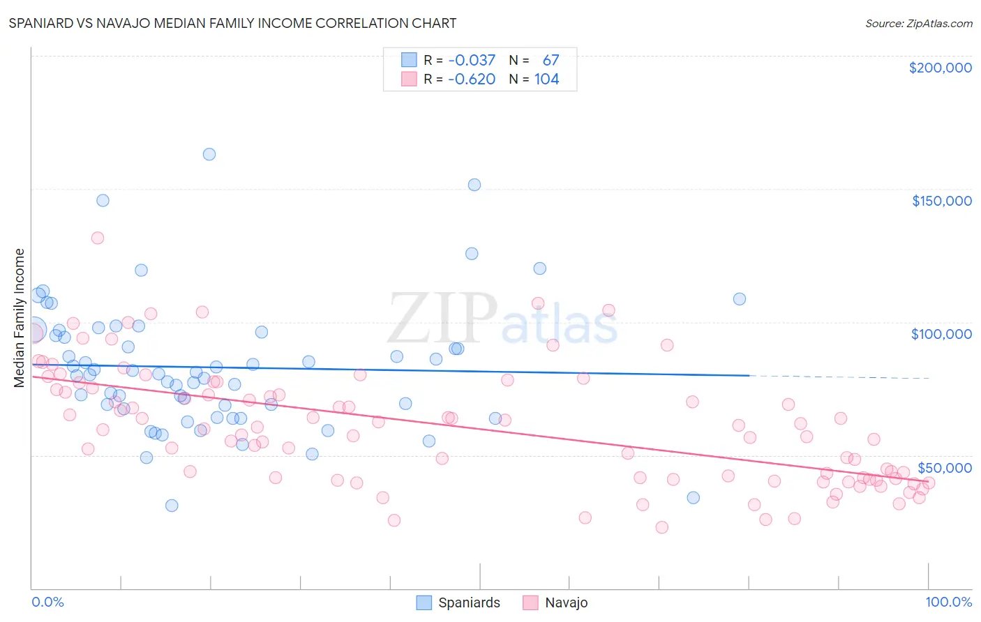 Spaniard vs Navajo Median Family Income