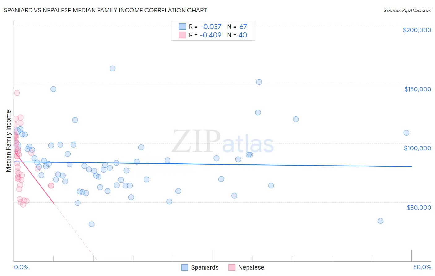 Spaniard vs Nepalese Median Family Income