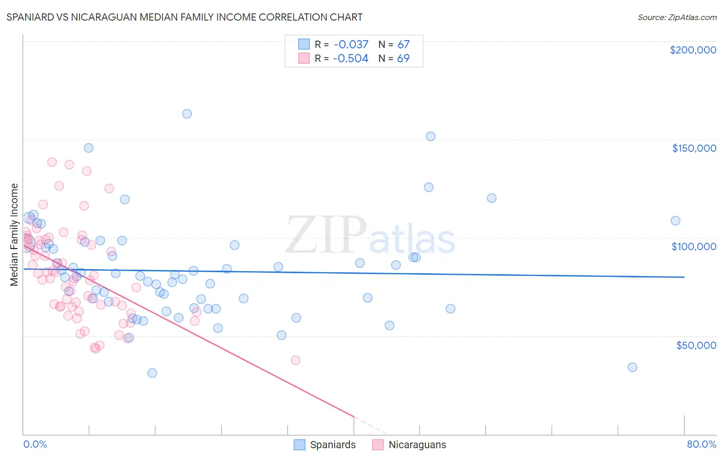Spaniard vs Nicaraguan Median Family Income