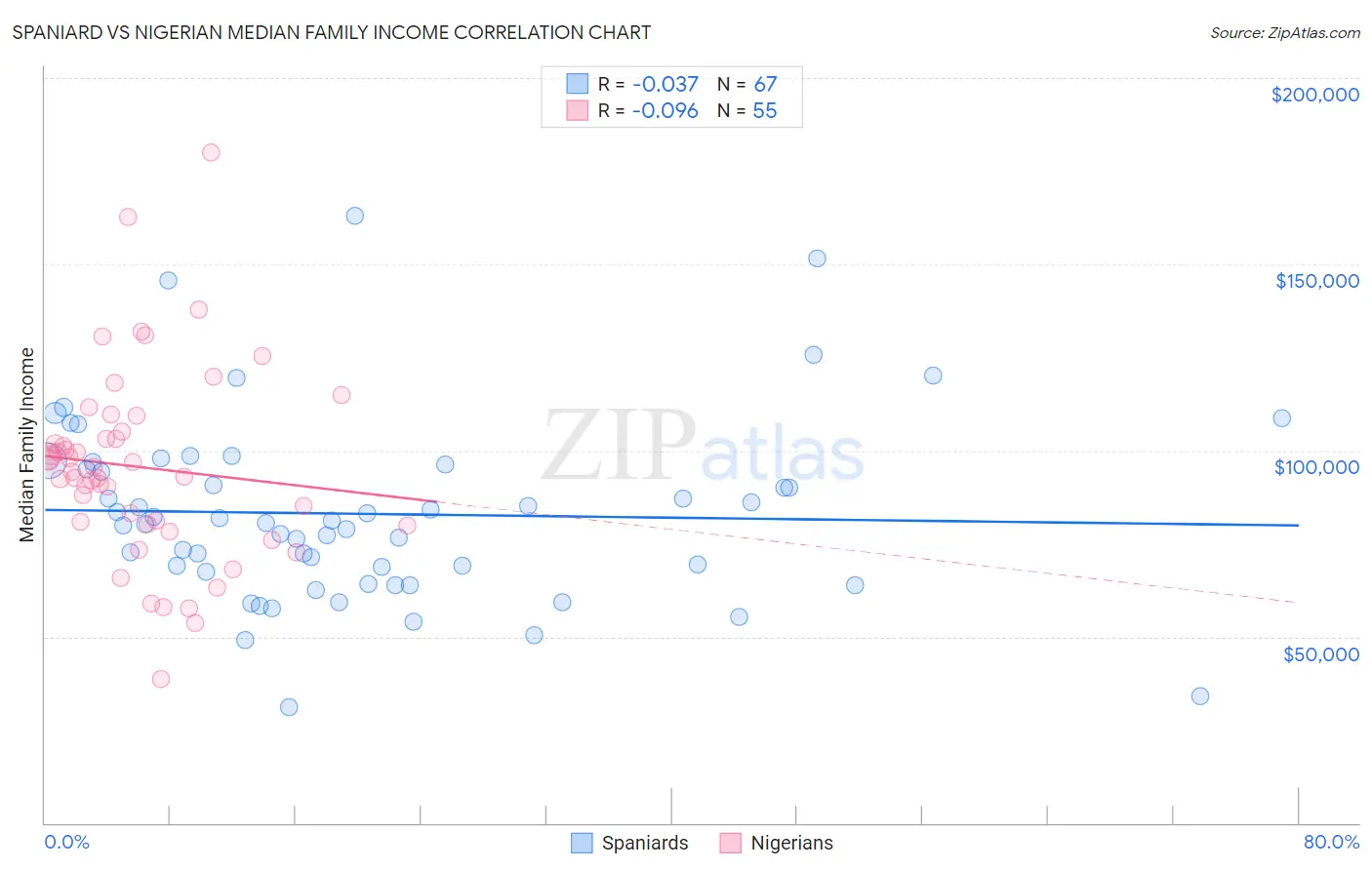 Spaniard vs Nigerian Median Family Income