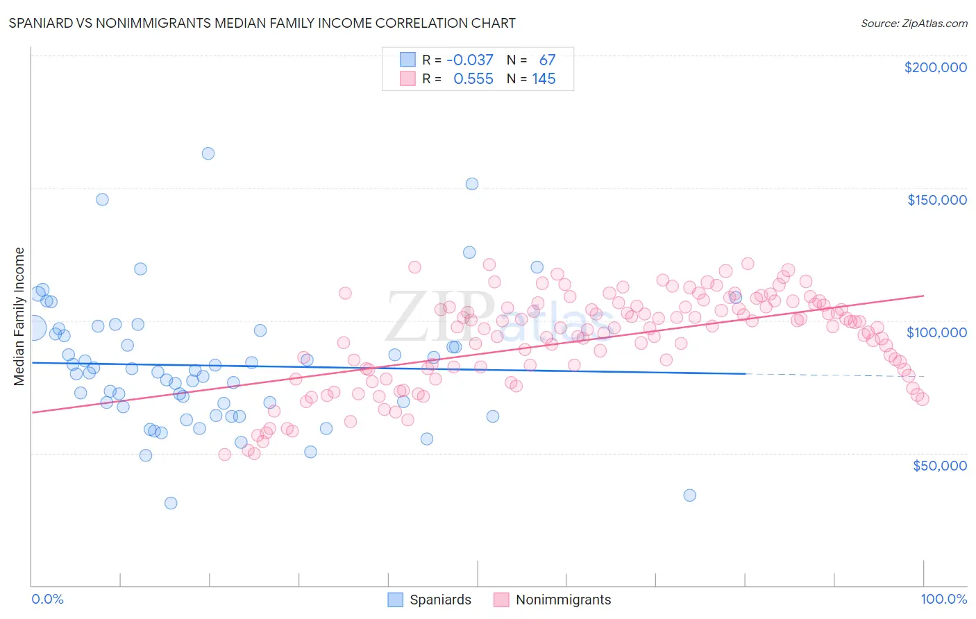 Spaniard vs Nonimmigrants Median Family Income