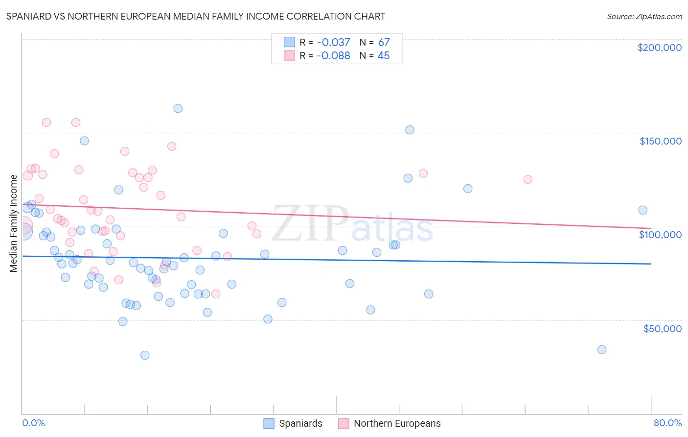 Spaniard vs Northern European Median Family Income