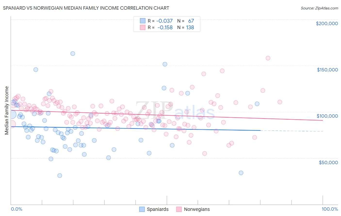 Spaniard vs Norwegian Median Family Income