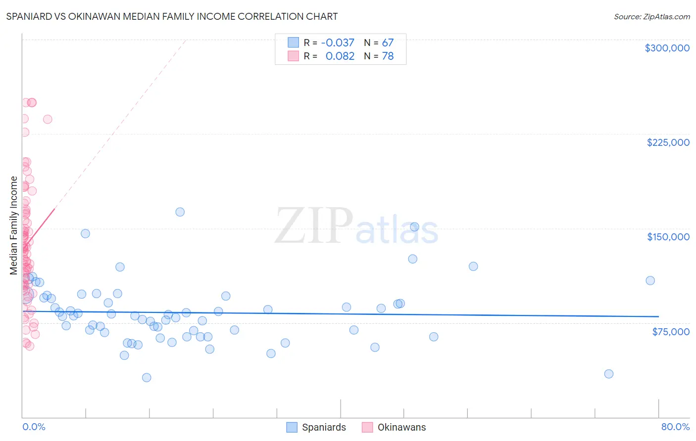 Spaniard vs Okinawan Median Family Income