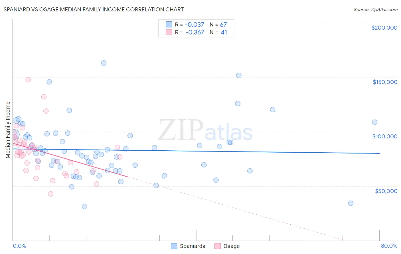 Spaniard vs Osage Median Family Income