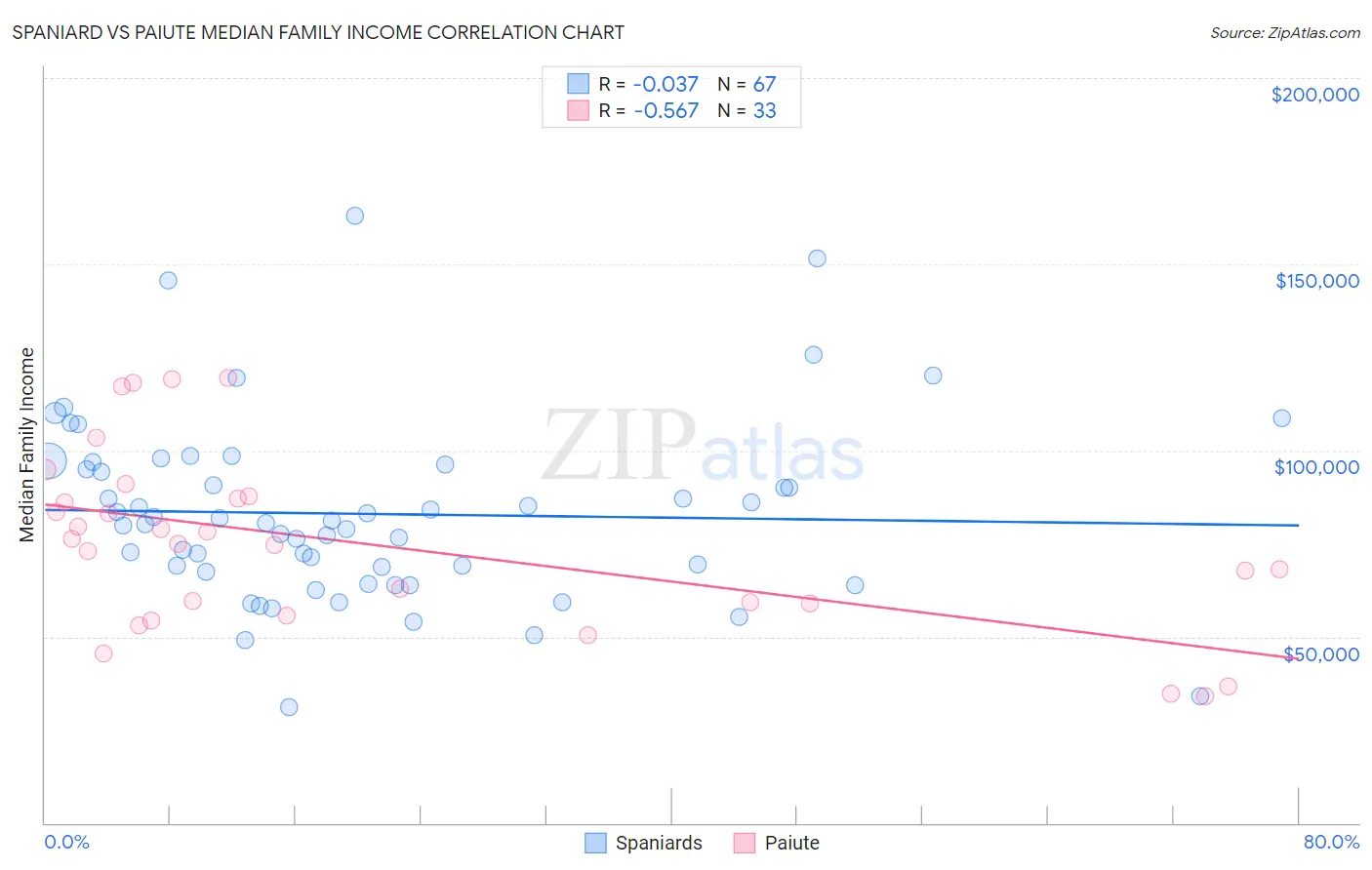 Spaniard vs Paiute Median Family Income