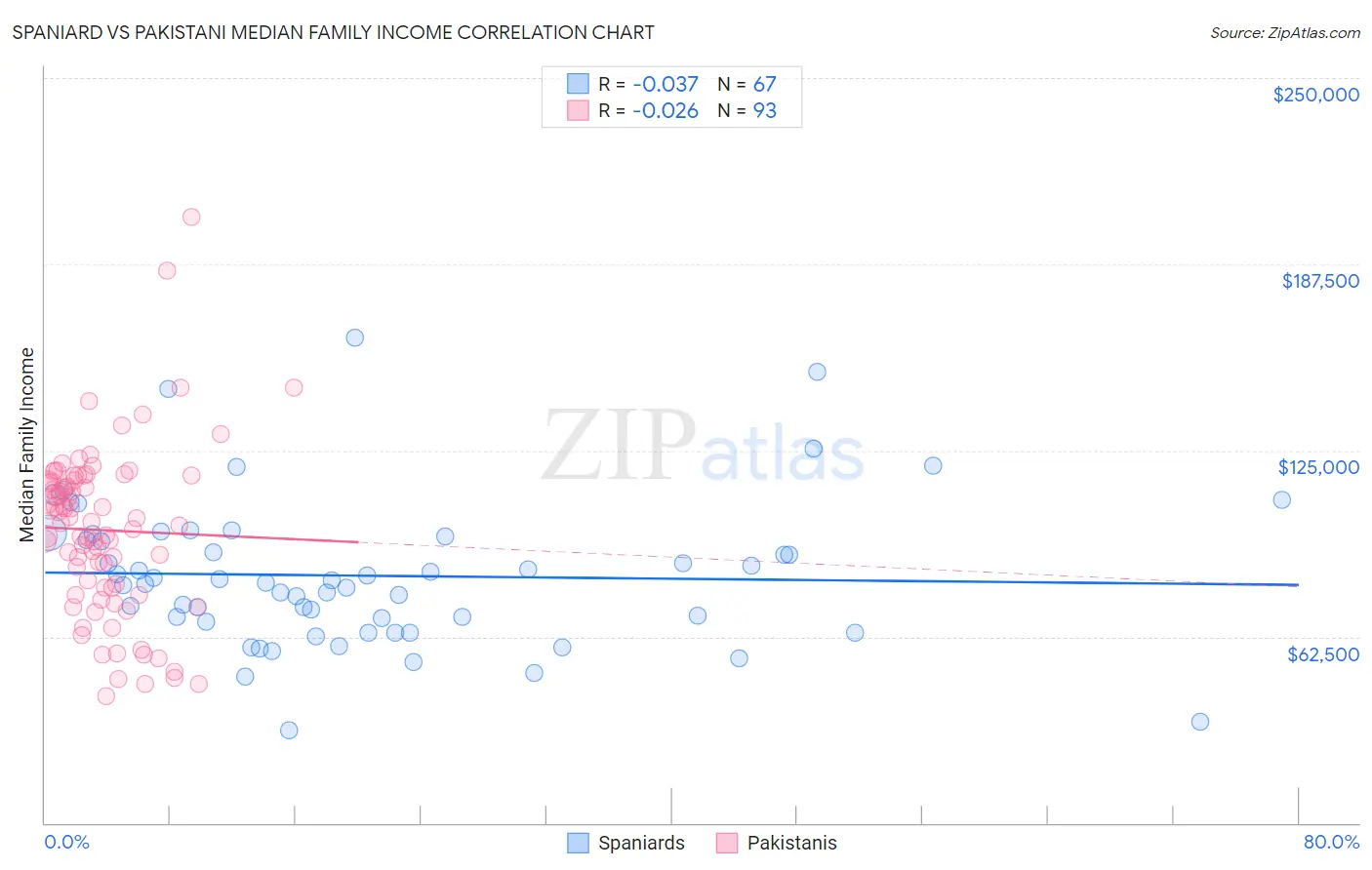 Spaniard vs Pakistani Median Family Income
