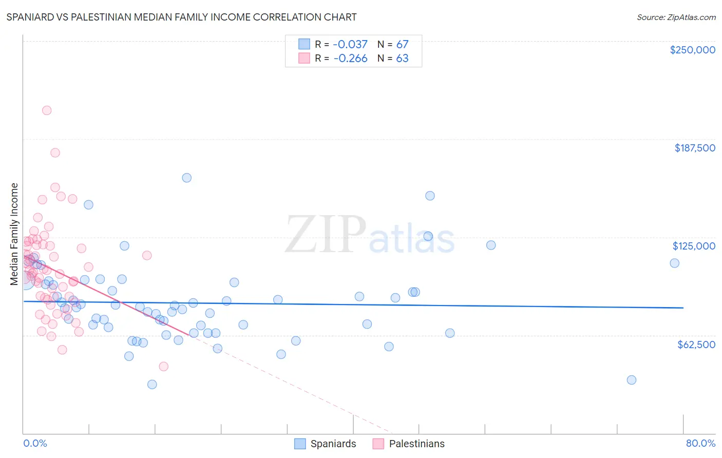 Spaniard vs Palestinian Median Family Income