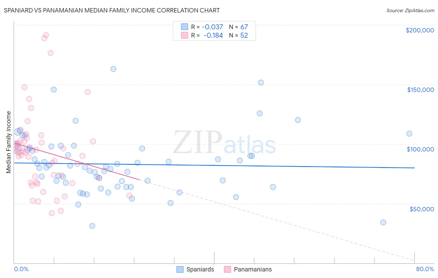 Spaniard vs Panamanian Median Family Income