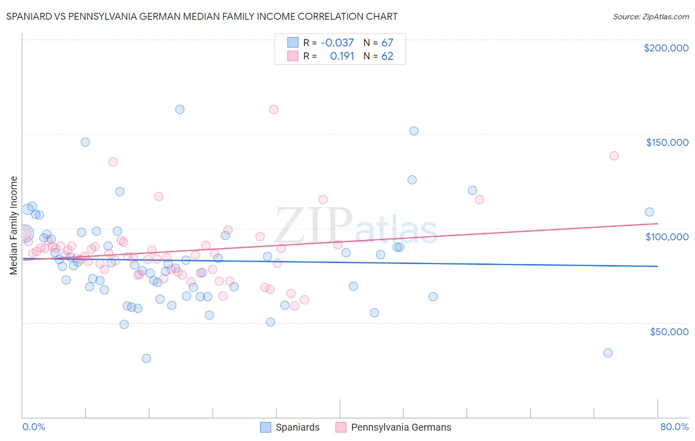 Spaniard vs Pennsylvania German Median Family Income