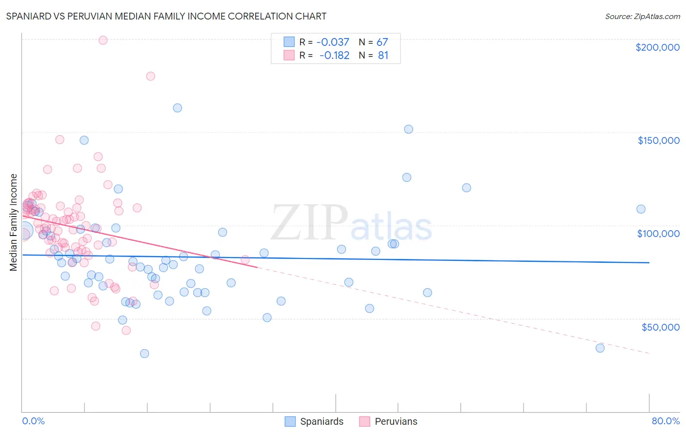 Spaniard vs Peruvian Median Family Income