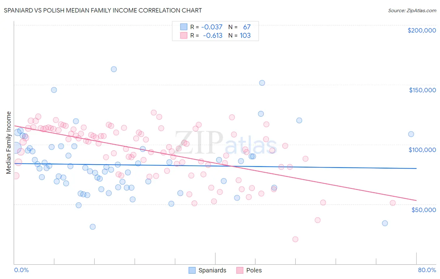 Spaniard vs Polish Median Family Income