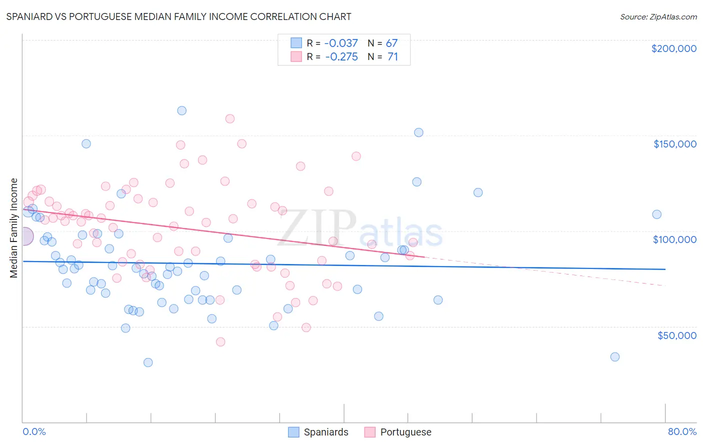 Spaniard vs Portuguese Median Family Income