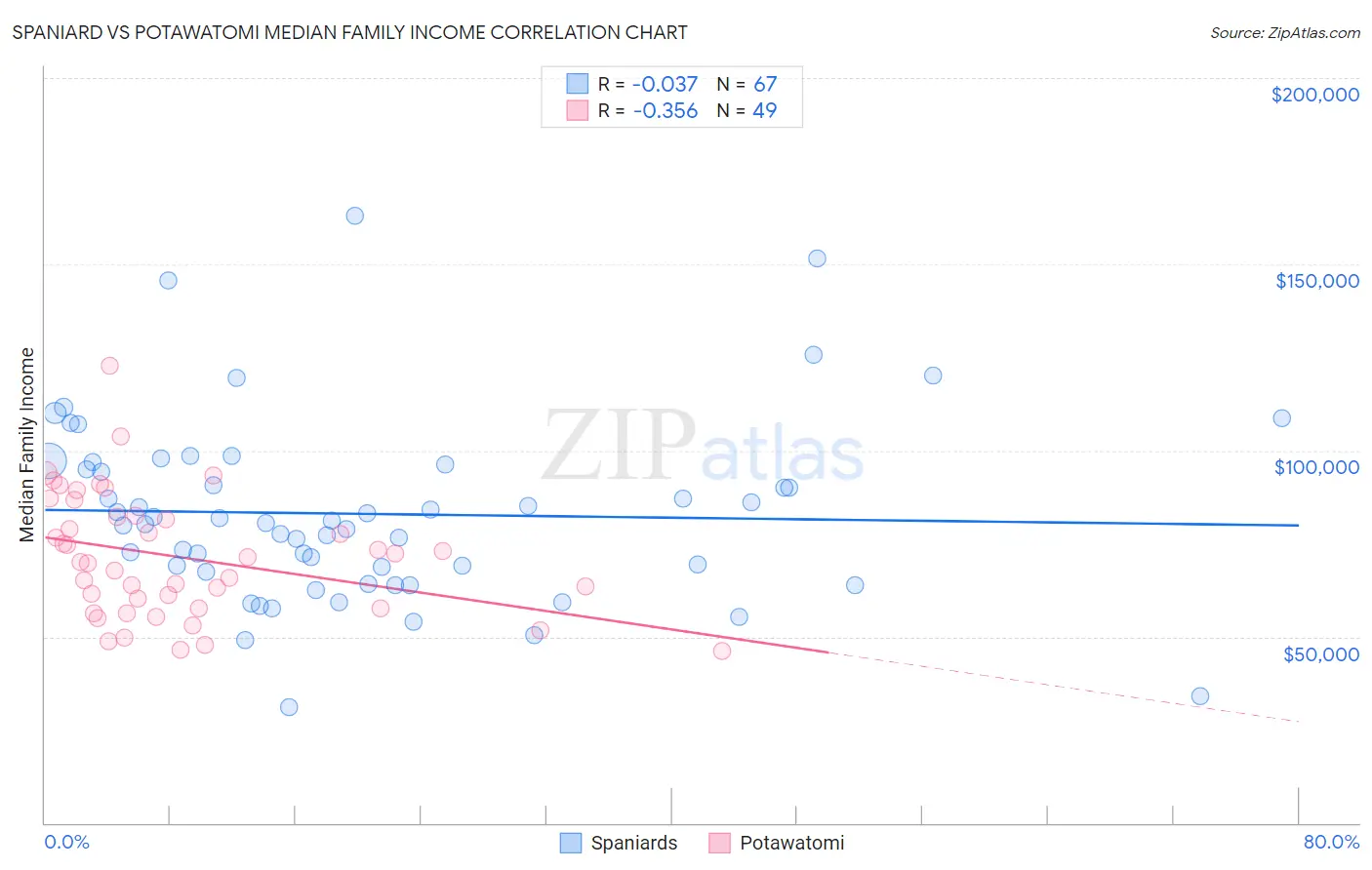 Spaniard vs Potawatomi Median Family Income