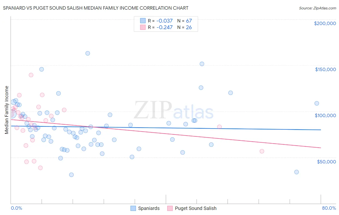 Spaniard vs Puget Sound Salish Median Family Income