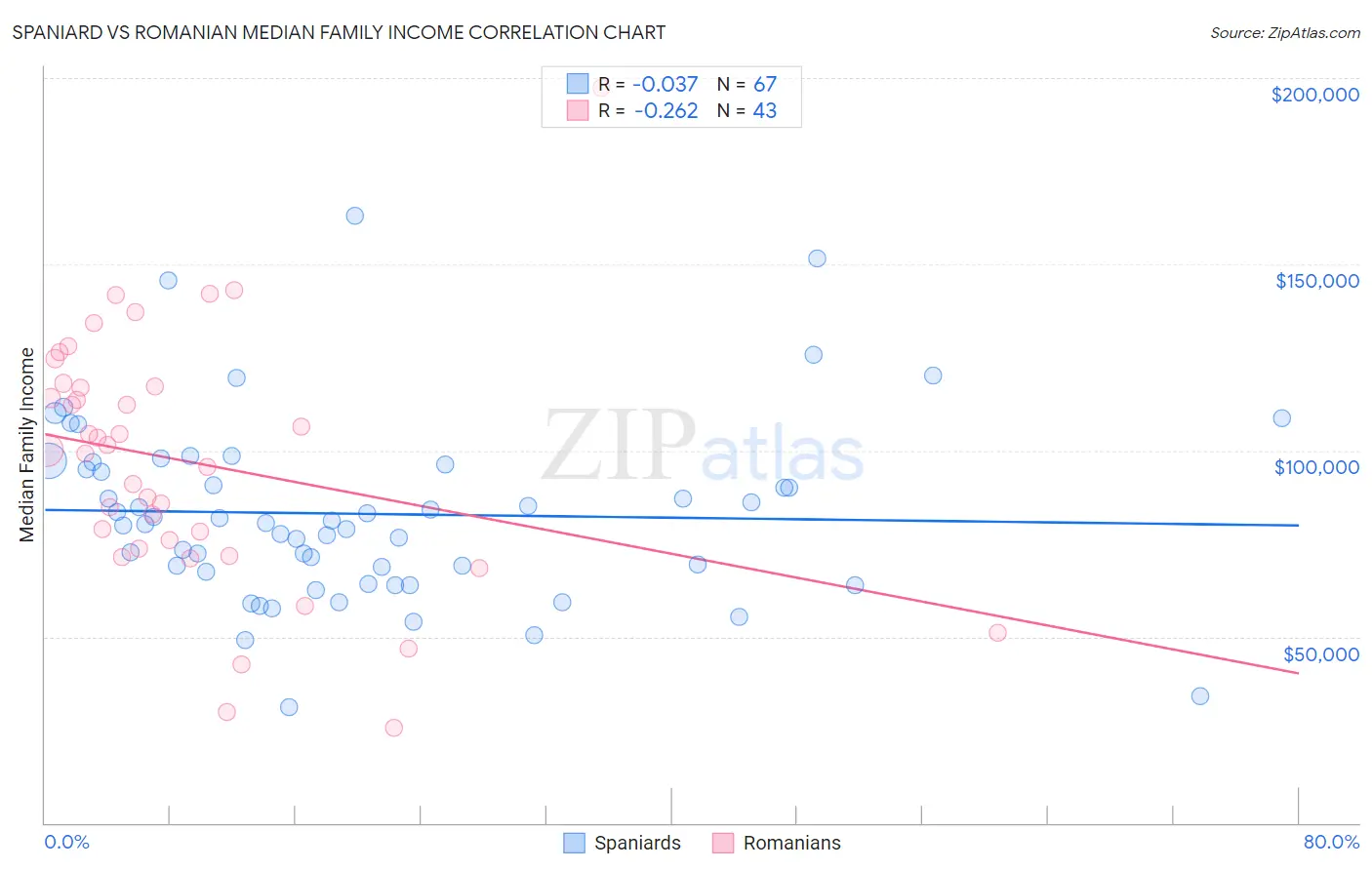 Spaniard vs Romanian Median Family Income