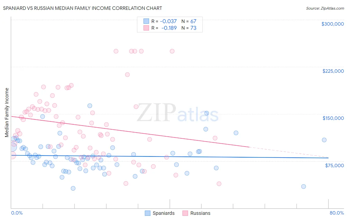 Spaniard vs Russian Median Family Income