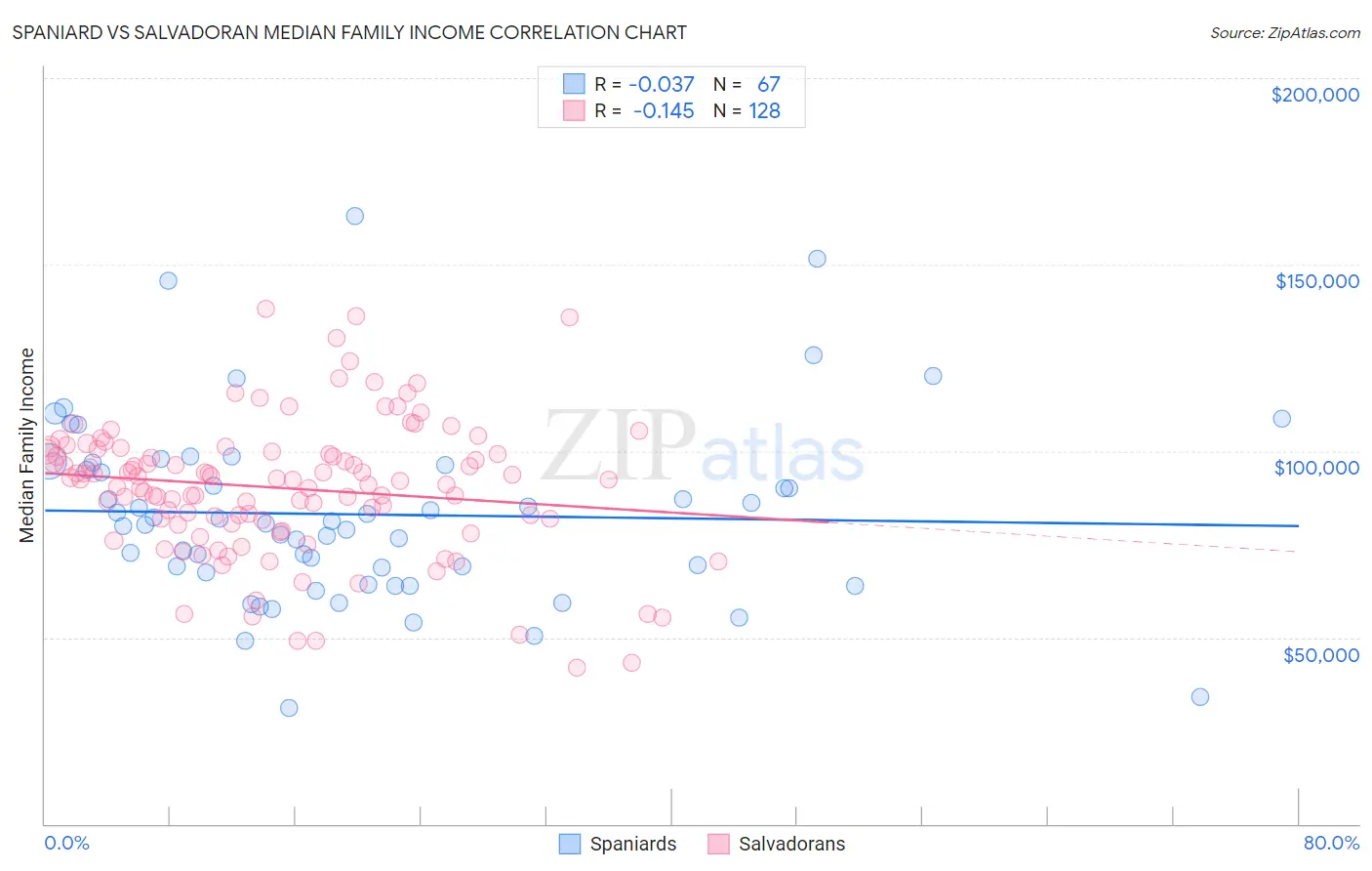 Spaniard vs Salvadoran Median Family Income