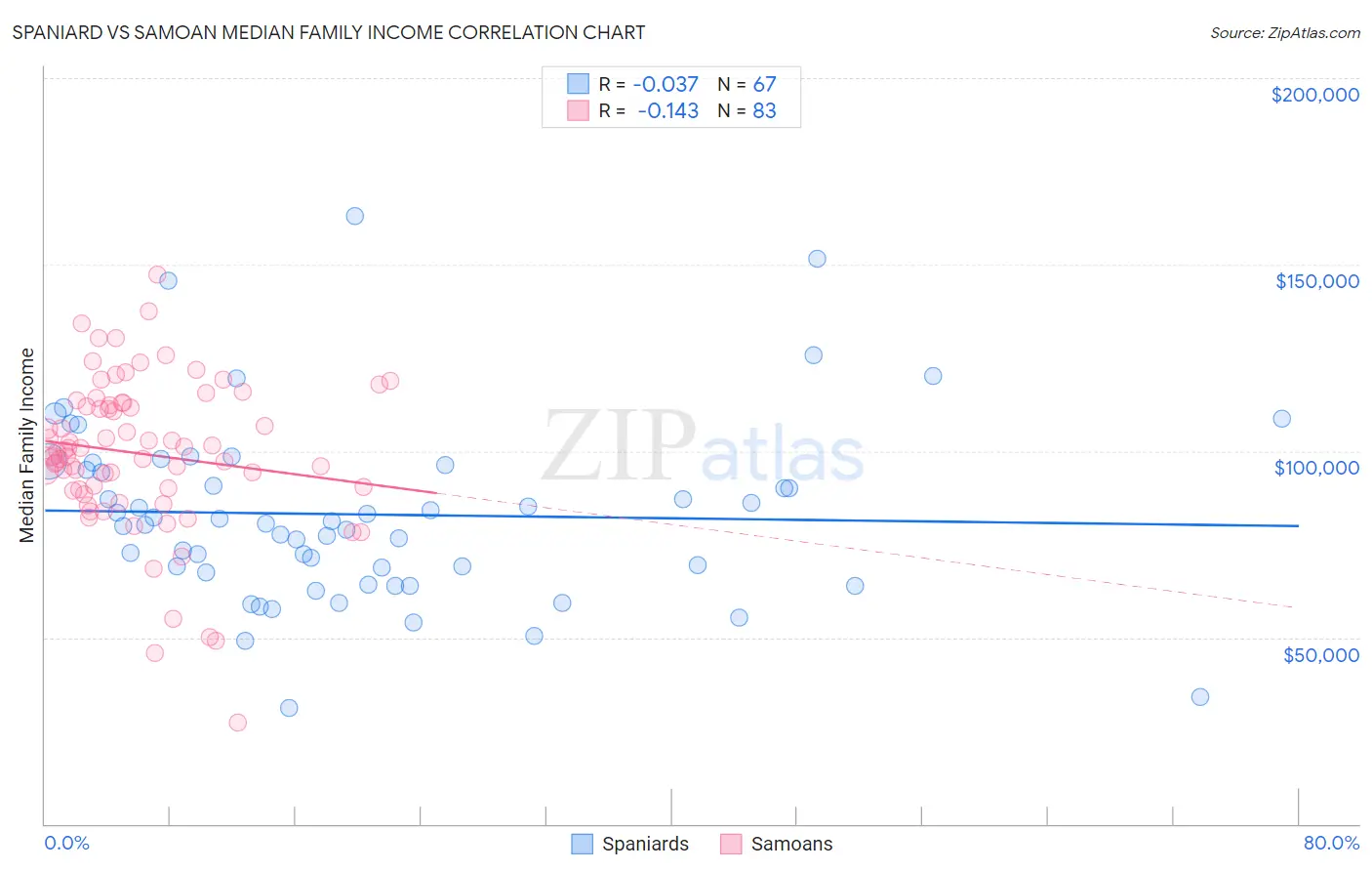 Spaniard vs Samoan Median Family Income