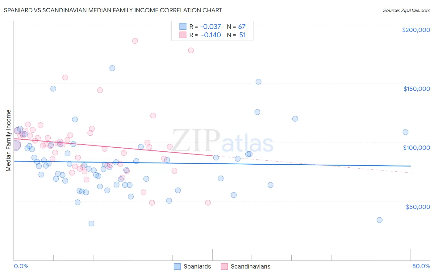 Spaniard vs Scandinavian Median Family Income