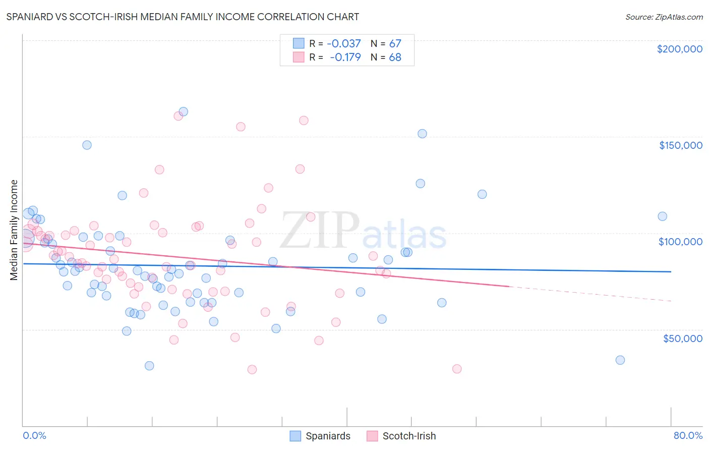 Spaniard vs Scotch-Irish Median Family Income