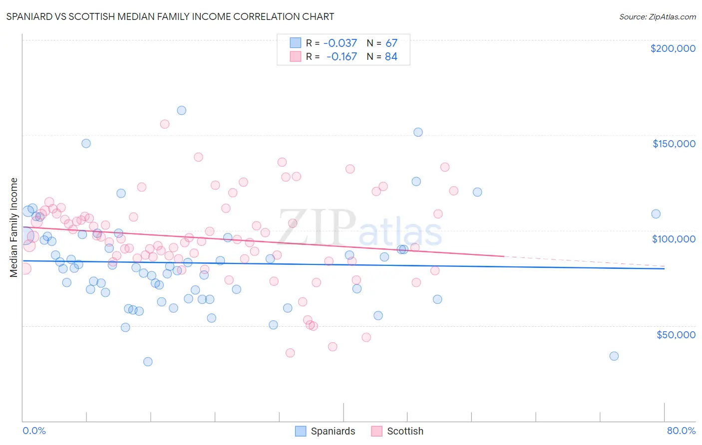 Spaniard vs Scottish Median Family Income