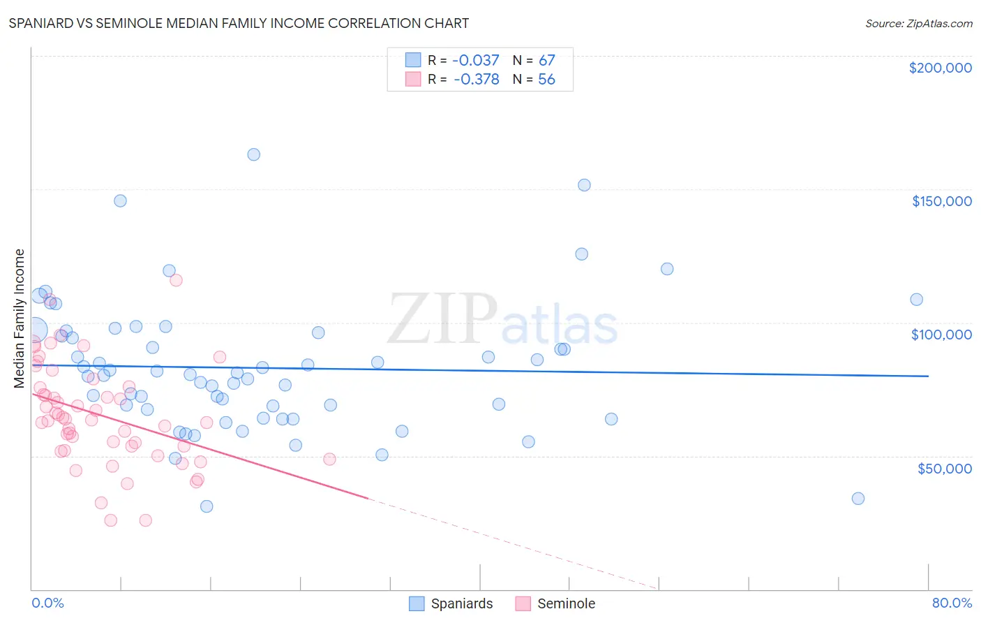 Spaniard vs Seminole Median Family Income