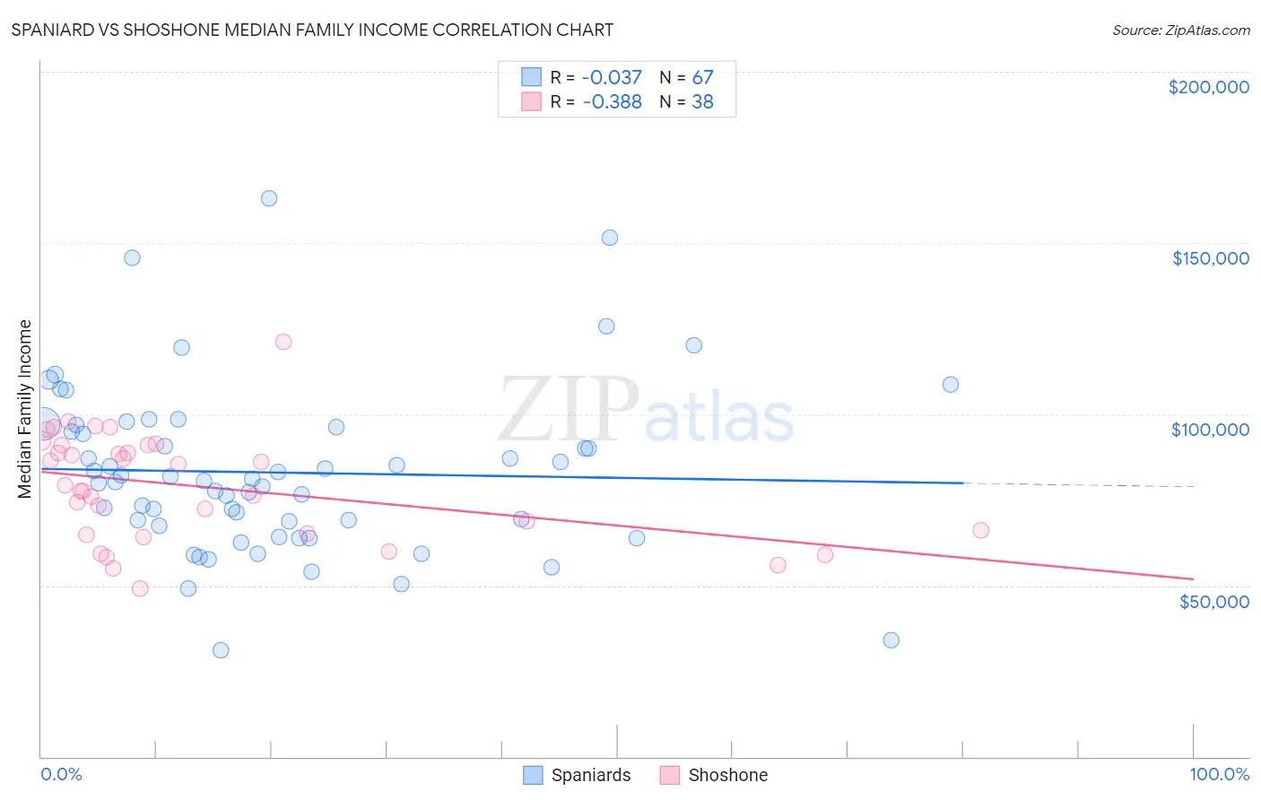 Spaniard vs Shoshone Median Family Income