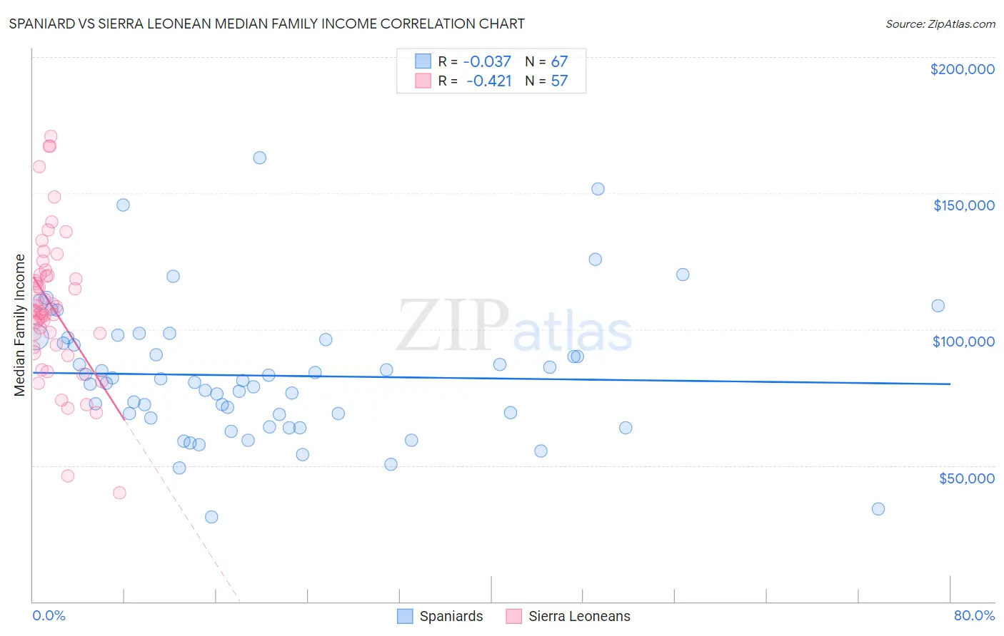 Spaniard vs Sierra Leonean Median Family Income