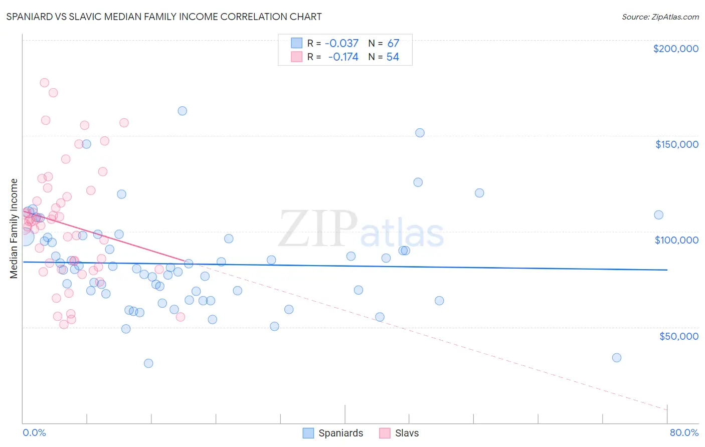 Spaniard vs Slavic Median Family Income