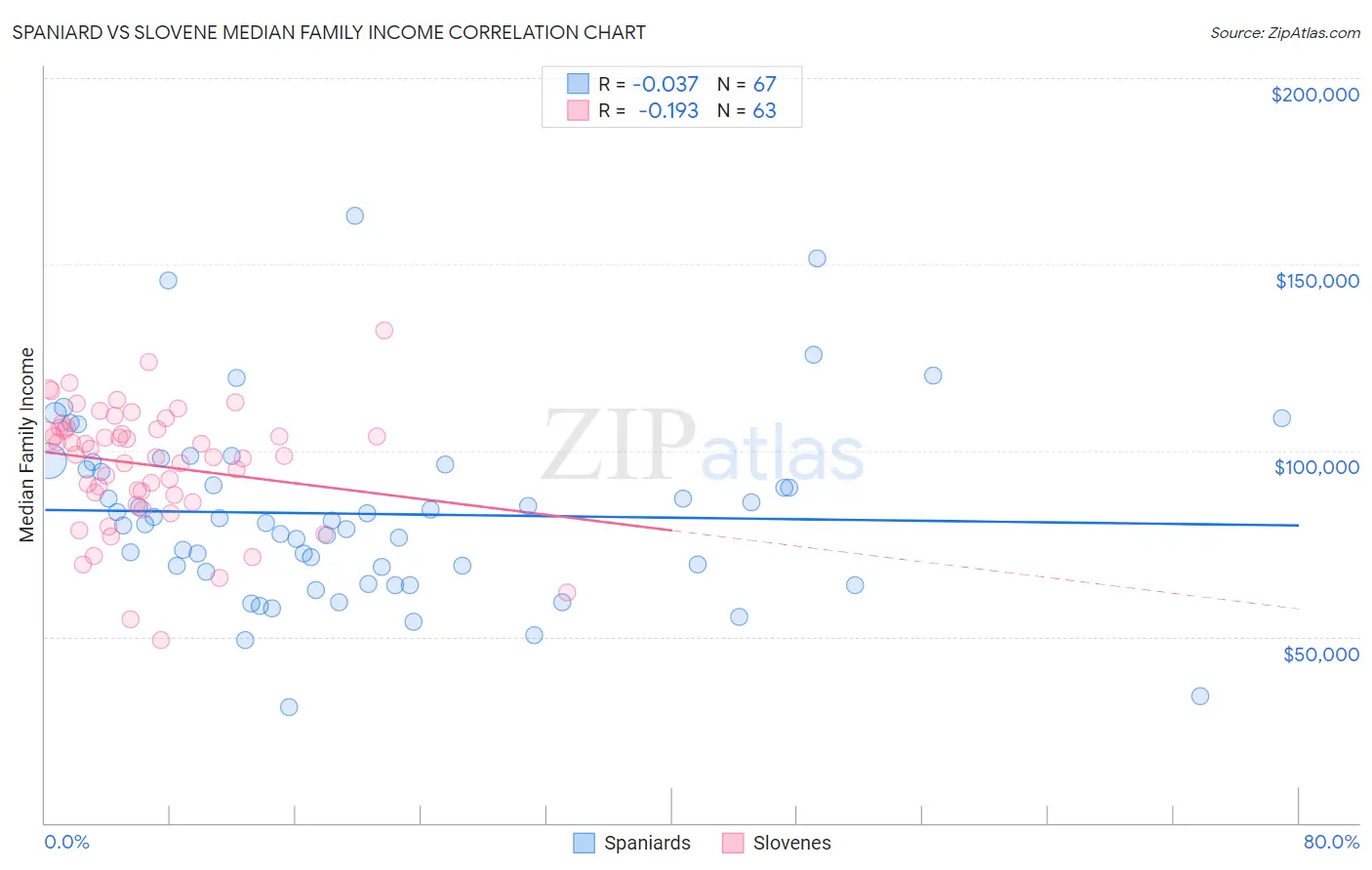 Spaniard vs Slovene Median Family Income
