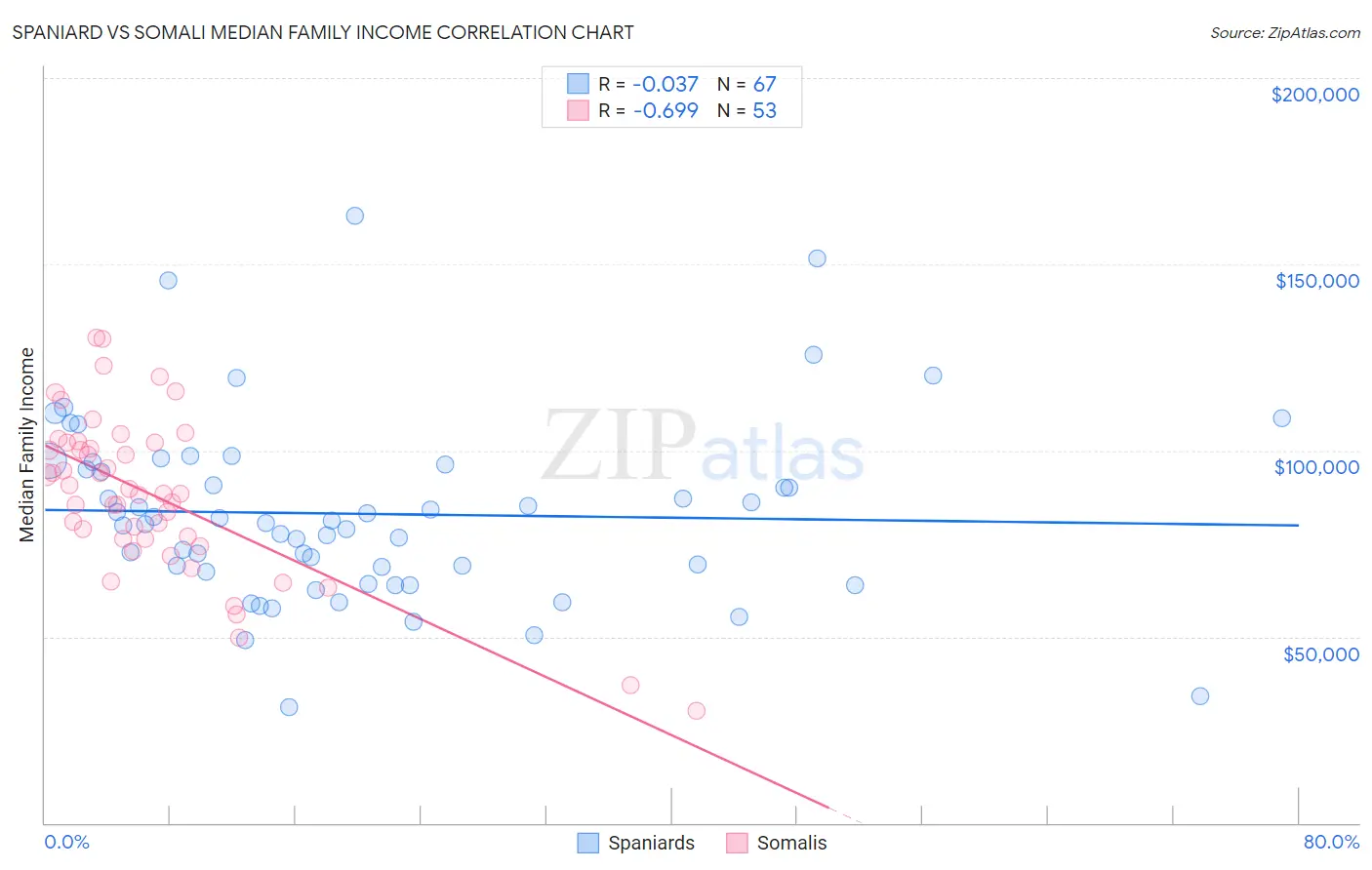 Spaniard vs Somali Median Family Income