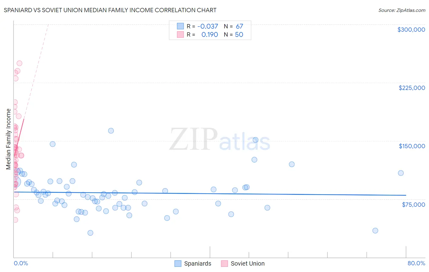 Spaniard vs Soviet Union Median Family Income