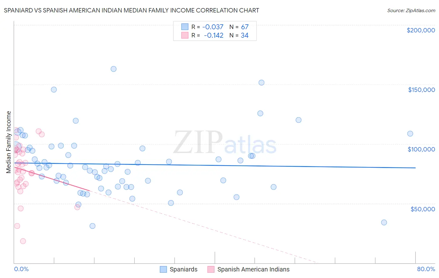 Spaniard vs Spanish American Indian Median Family Income