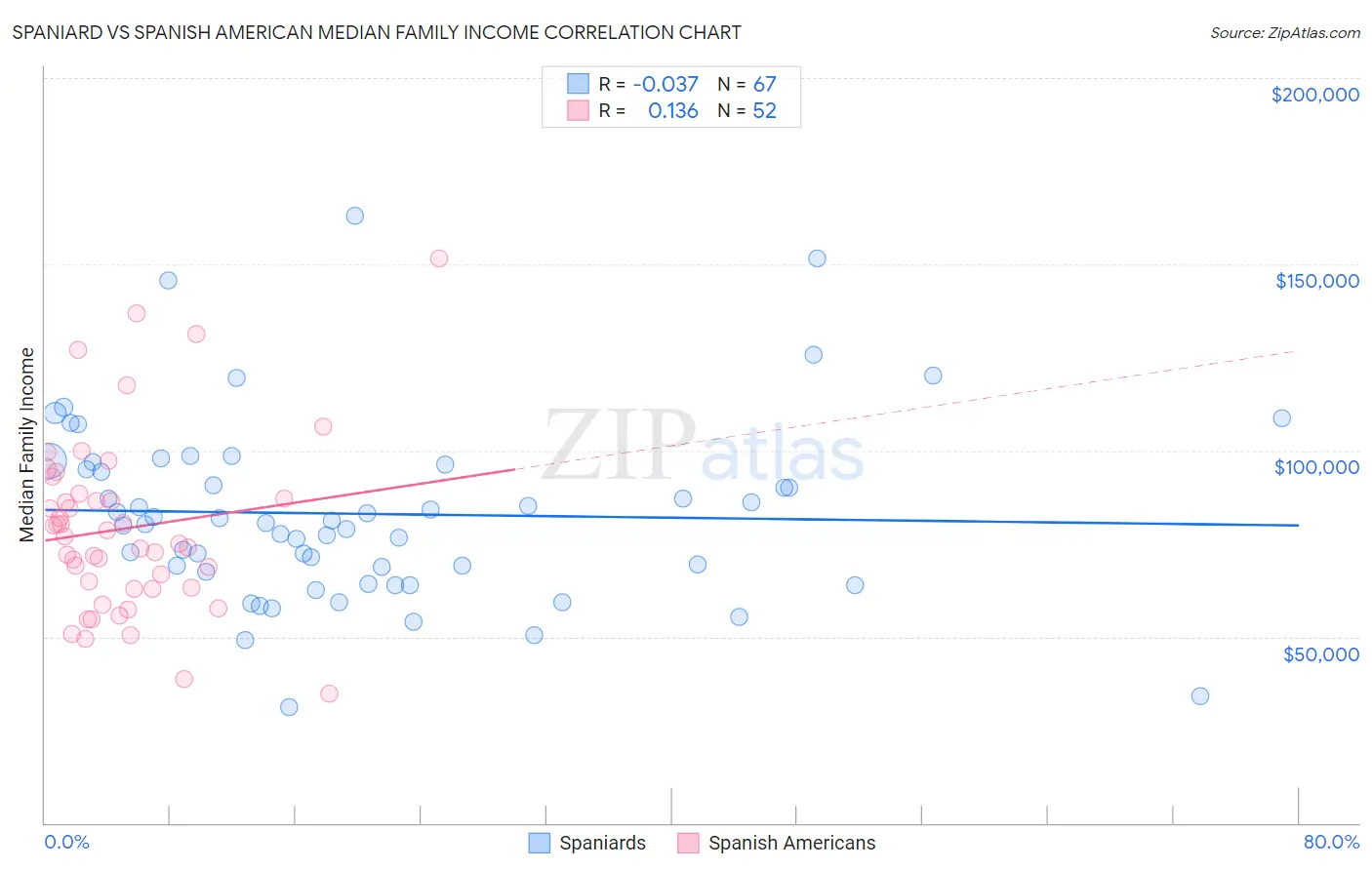 Spaniard vs Spanish American Median Family Income