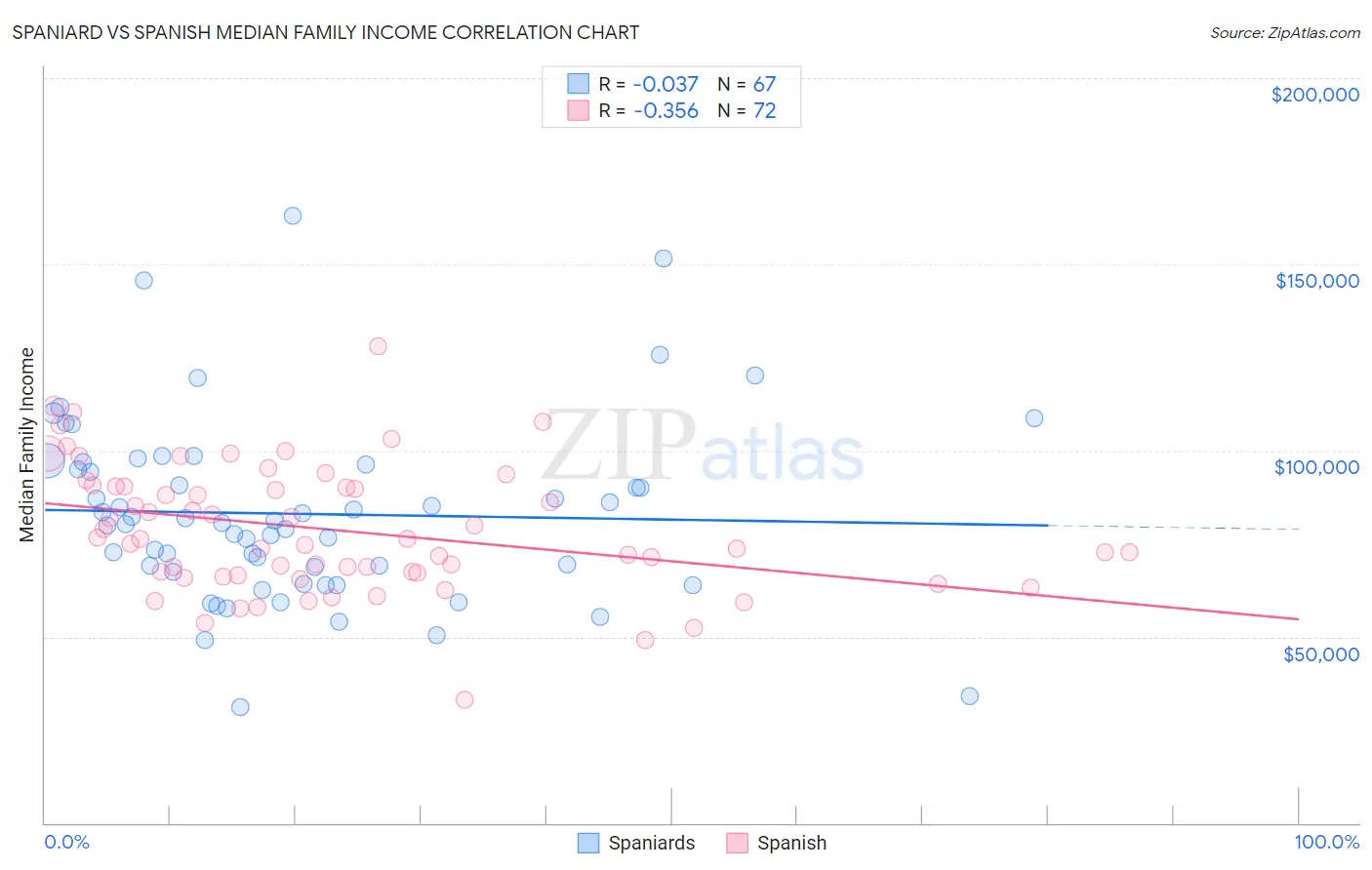 Spaniard vs Spanish Median Family Income