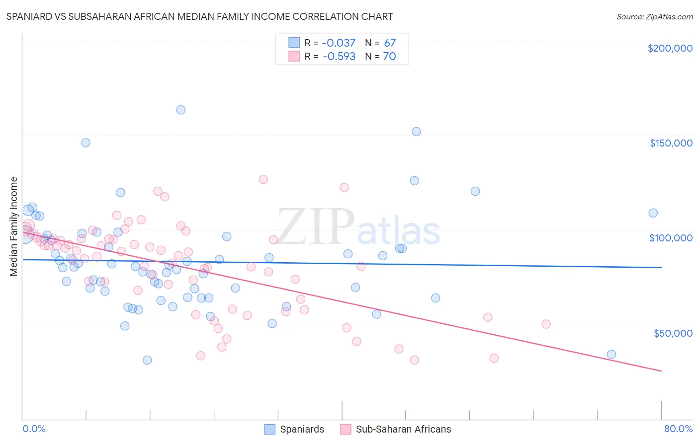 Spaniard vs Subsaharan African Median Family Income